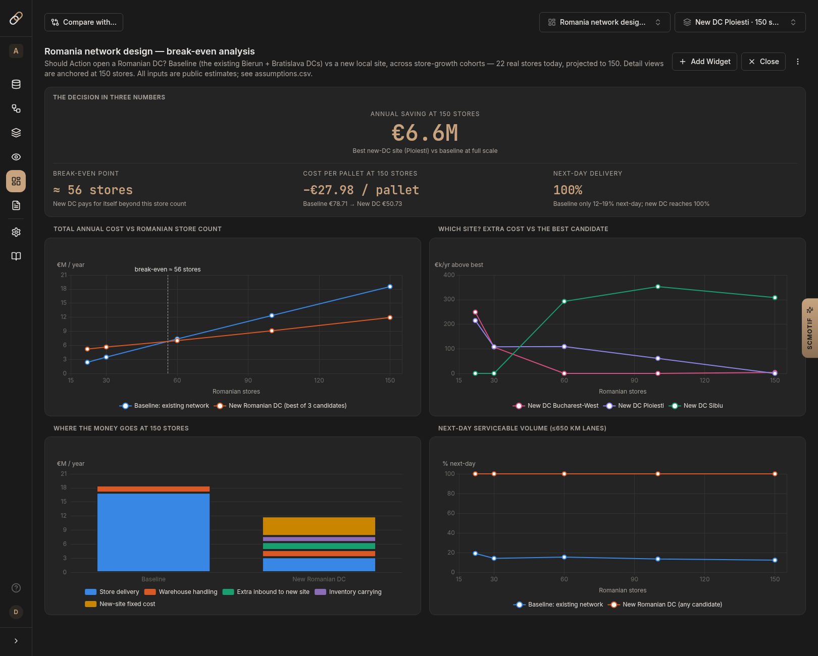 SCMotif dashboard: total annual cost vs Romanian store count per strategy, break-even marked at about 56 stores; cost breakdown and next-day service charts